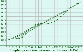 Courbe de la pression atmosphrique pour Alfeld