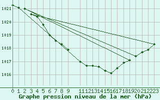 Courbe de la pression atmosphrique pour Salla Naruska