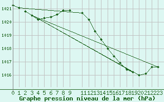 Courbe de la pression atmosphrique pour Perpignan Moulin  Vent (66)