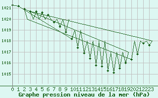 Courbe de la pression atmosphrique pour Zurich-Kloten