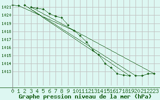 Courbe de la pression atmosphrique pour Hoherodskopf-Vogelsberg