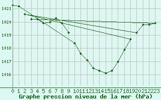 Courbe de la pression atmosphrique pour Weissenburg