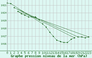 Courbe de la pression atmosphrique pour Neuruppin