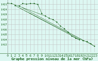 Courbe de la pression atmosphrique pour Elsenborn (Be)