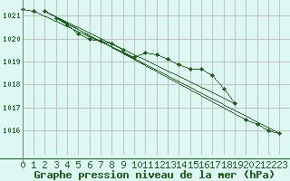 Courbe de la pression atmosphrique pour Ploudalmezeau (29)