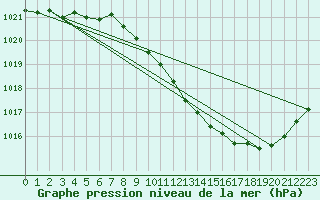 Courbe de la pression atmosphrique pour Sallanches (74)