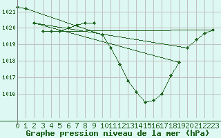 Courbe de la pression atmosphrique pour Weihenstephan