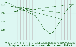 Courbe de la pression atmosphrique pour Wolfsegg