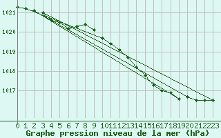 Courbe de la pression atmosphrique pour Lans-en-Vercors (38)