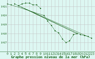 Courbe de la pression atmosphrique pour Schauenburg-Elgershausen