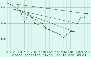 Courbe de la pression atmosphrique pour Flisa Ii