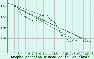 Courbe de la pression atmosphrique pour Florennes (Be)