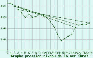 Courbe de la pression atmosphrique pour Sermange-Erzange (57)