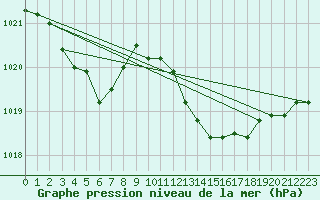 Courbe de la pression atmosphrique pour Bordeaux (33)