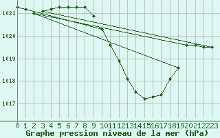 Courbe de la pression atmosphrique pour Mhling