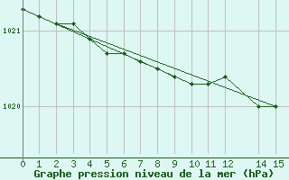 Courbe de la pression atmosphrique pour Grise Fiord Climate