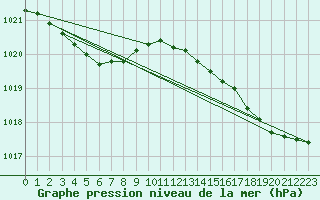 Courbe de la pression atmosphrique pour Cap de la Hague (50)