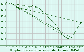 Courbe de la pression atmosphrique pour Tarbes (65)