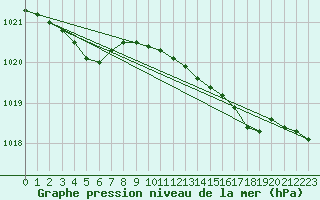 Courbe de la pression atmosphrique pour Marseille - Saint-Loup (13)