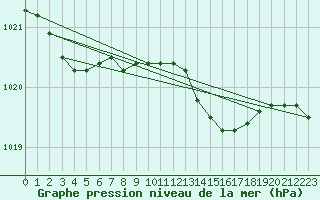 Courbe de la pression atmosphrique pour Zeebrugge
