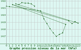 Courbe de la pression atmosphrique pour Neuchatel (Sw)