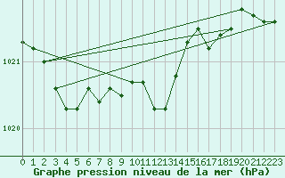 Courbe de la pression atmosphrique pour Wittering