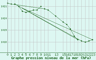 Courbe de la pression atmosphrique pour Munte (Be)