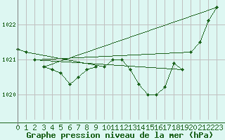 Courbe de la pression atmosphrique pour Rouen (76)