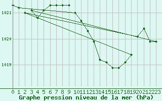 Courbe de la pression atmosphrique pour Sa Pobla