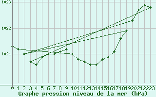 Courbe de la pression atmosphrique pour Wuerzburg