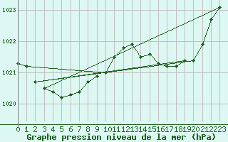 Courbe de la pression atmosphrique pour Ploeren (56)