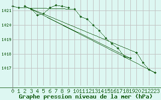 Courbe de la pression atmosphrique pour Pershore