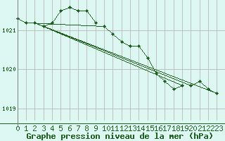 Courbe de la pression atmosphrique pour Rauma Kylmapihlaja