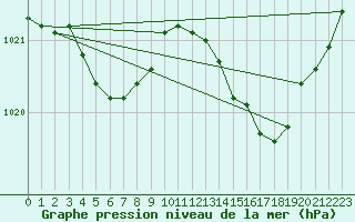 Courbe de la pression atmosphrique pour Preonzo (Sw)