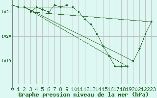 Courbe de la pression atmosphrique pour Avord (18)