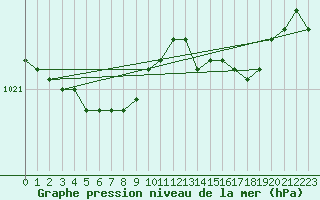 Courbe de la pression atmosphrique pour Laqueuille (63)