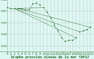 Courbe de la pression atmosphrique pour Belm