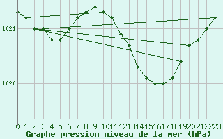 Courbe de la pression atmosphrique pour Braintree Andrewsfield