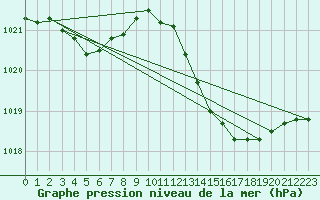 Courbe de la pression atmosphrique pour Saint-Paul-des-Landes (15)