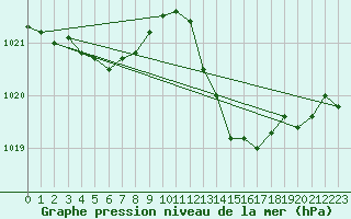 Courbe de la pression atmosphrique pour Saint-Martin-de-Londres (34)