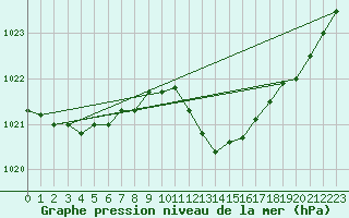 Courbe de la pression atmosphrique pour Landser (68)