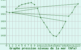 Courbe de la pression atmosphrique pour Psi Wuerenlingen