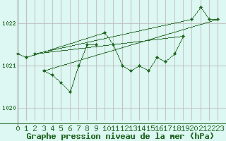 Courbe de la pression atmosphrique pour Bischofszell