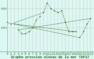 Courbe de la pression atmosphrique pour Cap Ferret (33)