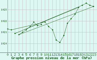 Courbe de la pression atmosphrique pour Ble - Binningen (Sw)