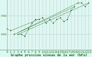 Courbe de la pression atmosphrique pour Stabroek