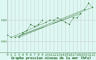 Courbe de la pression atmosphrique pour Hoogeveen Aws