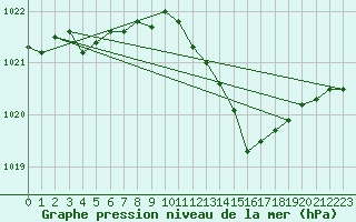 Courbe de la pression atmosphrique pour Als (30)