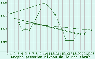 Courbe de la pression atmosphrique pour Cap Bar (66)