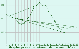 Courbe de la pression atmosphrique pour Cap Bar (66)